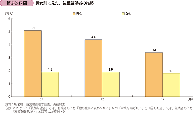 第2-2-17図　男女別に見た、後継希望者の推移