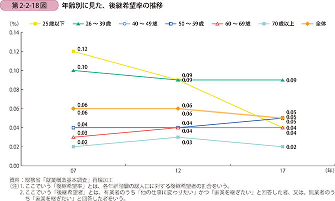 第2-2-18図　年齢別に見た、後継希望率の推移