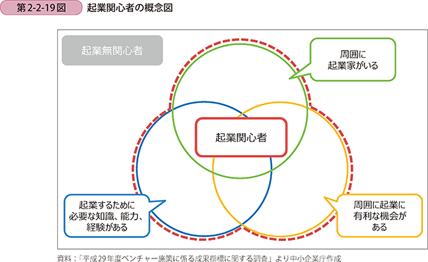第2-2-19図 起業関心者の概念図