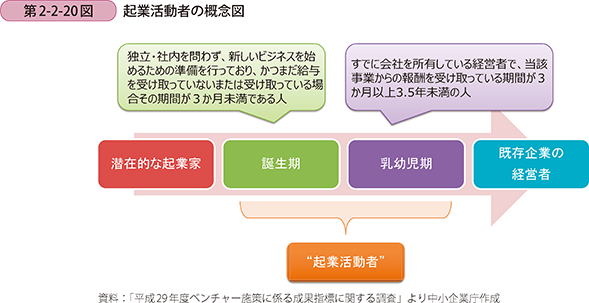 第2-2-20図 起業活動者の概念図