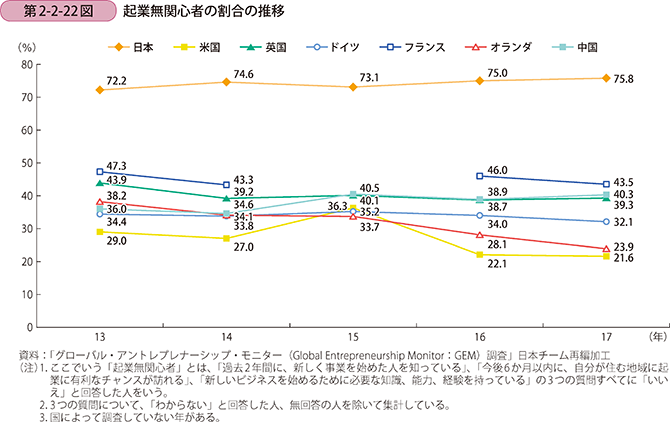 第2-2-22図 起業無関心者の割合の推移