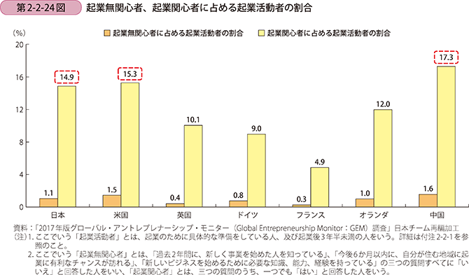 第2-2-24図 起業無関心者、起業関心者に占める起業活動者の割合