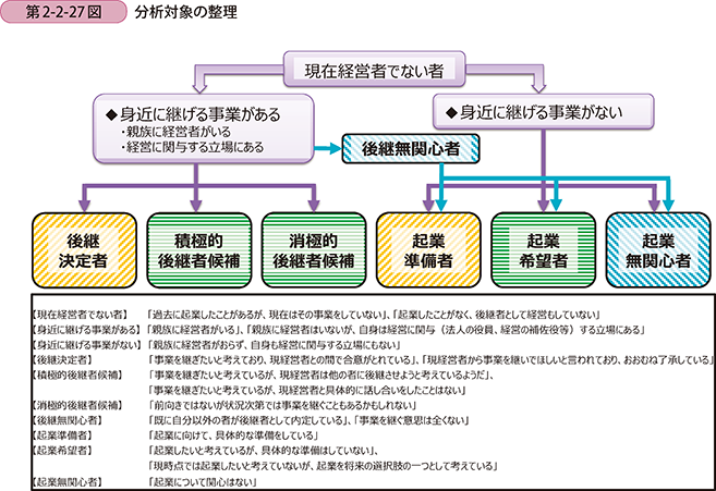 第2-2-27図 分析対象の整理