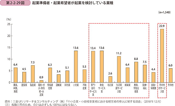 第2-2-29図 起業準備者・起業希望者が起業を検討している業種
