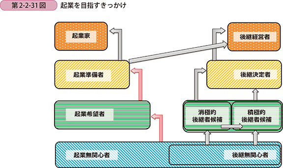第2-2-31図 起業を目指すきっかけ