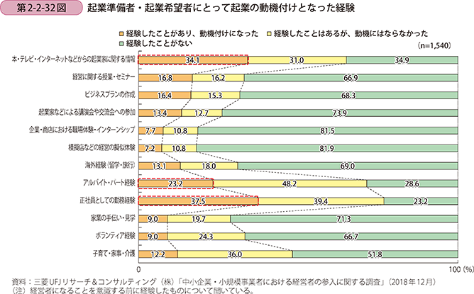 第2-2-32図 起業準備者・起業希望者にとって起業の動機付けとなった経験