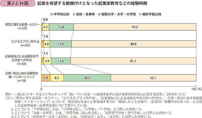 第2-2-34図 起業を希望する動機付けとなった起業家教育などの経験時期