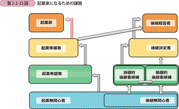第2-2-35図 起業家になるための課題