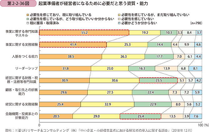 第2-2-36図 起業準備者が経営者になるために必要だと思う資質・能力