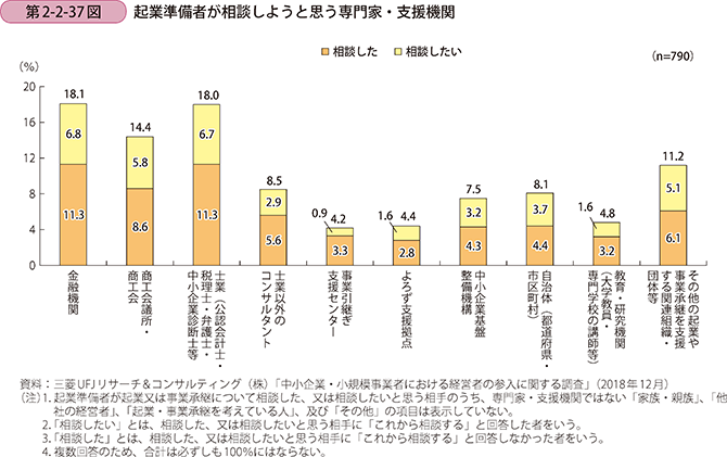 第2-2-37図 起業準備者が相談しようと思う専門家・支援機関