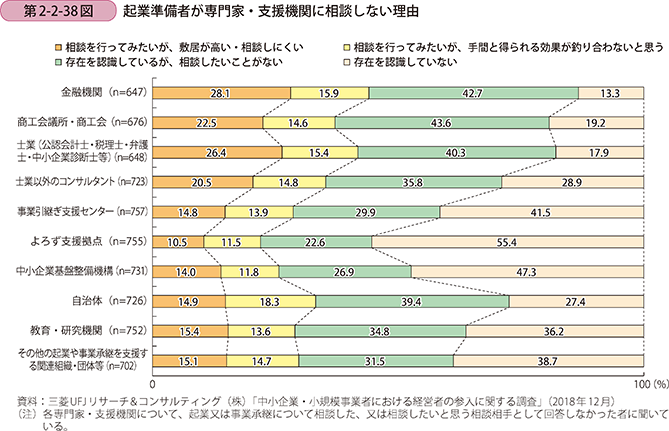 第2-2-38図 起業準備者が専門家・支援機関に相談しない理由