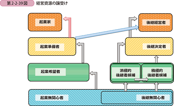 第2-2-39図 経営資源の譲受け
