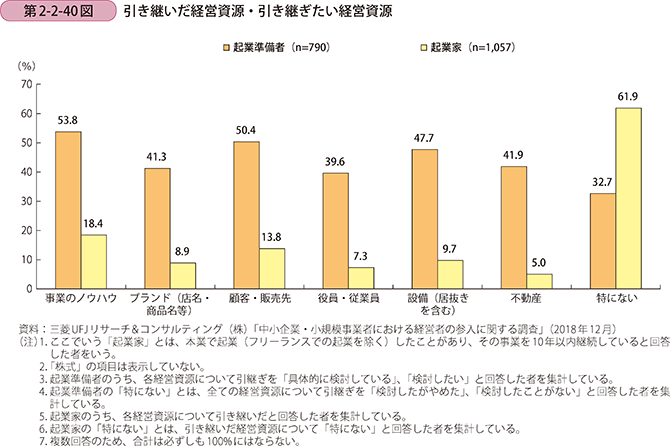 第2-2-40図 引き継いだ経営資源・引き継ぎたい経営資源