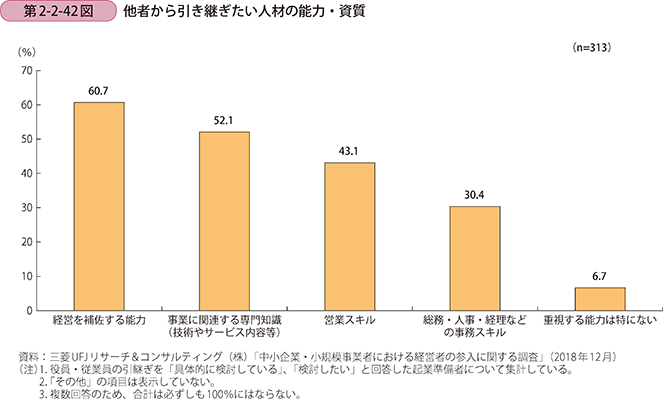 第2-2-42図 他者から引き継ぎたい人材の能力・資質