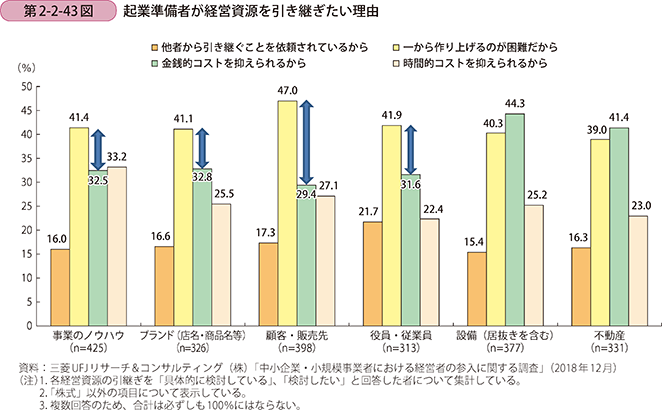 第2-2-43図 起業準備者が経営資源を引き継ぎたい理由
