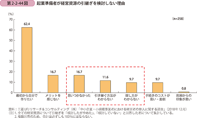 第2-2-44図 起業準備者が経営資源の引継ぎを検討しない理由