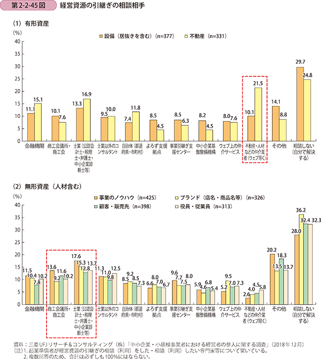 第2-2-45図 経営資源の引継ぎの相談相手