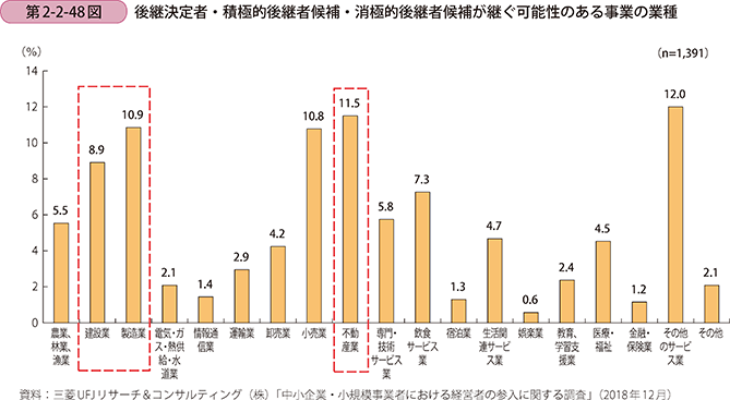 第2-2-48図 後継決定者・積極的後継者候補・消極的後継者候補が継ぐ可能性のある事業の業種