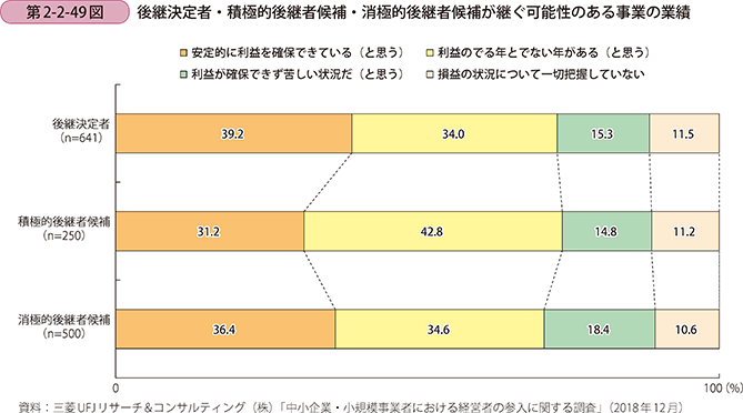 第2-2-49図 後継決定者・積極的後継者候補・消極的後継者候補が継ぐ可能性のある事業の業績