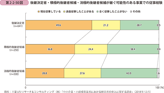 第2-2-50図 後継決定者・積極的後継者候補・消極的後継者候補が継ぐ可能性のある事業での従事経験