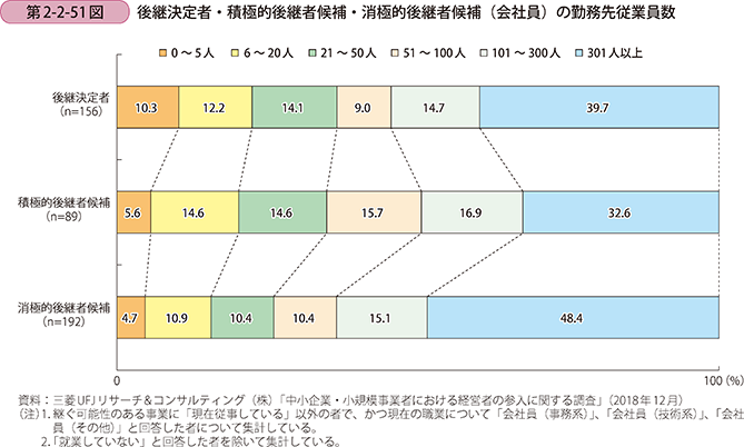第2-2-51図 後継決定者・積極的後継者候補・消極的後継者候補(会社員)の勤務先従業員数