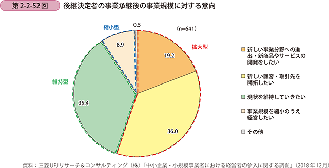 第2-2-52図 後継決定者の事業承継後の事業規模に対する意向