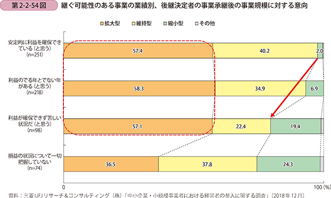 第2-2-54図 継ぐ可能性のある事業の業績別、後継決定者の事業承継後の事業規模に対する意向