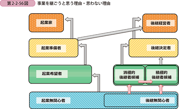 第2-2-56図 事業を継ごうと思う理由・思わない理由
