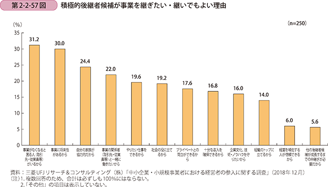 第2-2-57図 積極的後継者候補が事業を継ぎたい・継いでもよい理由