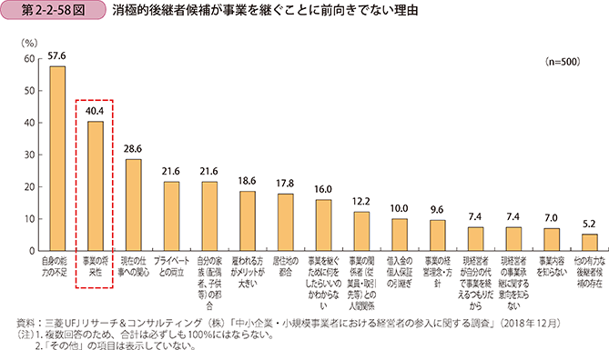第2-2-58図 消極的後継者候補が事業を継ぐことに前向きでない理由