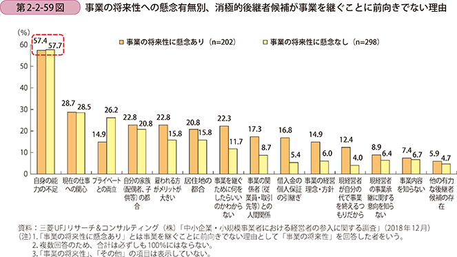 第2-2-59図 事業の将来性への懸念有無別、消極的後継者候補が事業を継ぐことに前向きでない理由