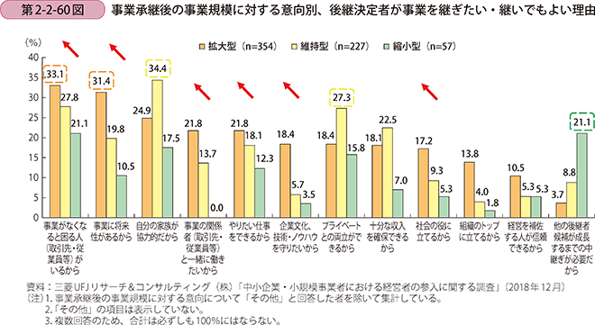 第2-2-60図 事業承継後の事業規模に対する意向別、後継決定者が事業を継ぎたい・継いでもよい理由