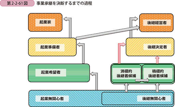 第2-2-61図 事業承継を決断するまでの過程