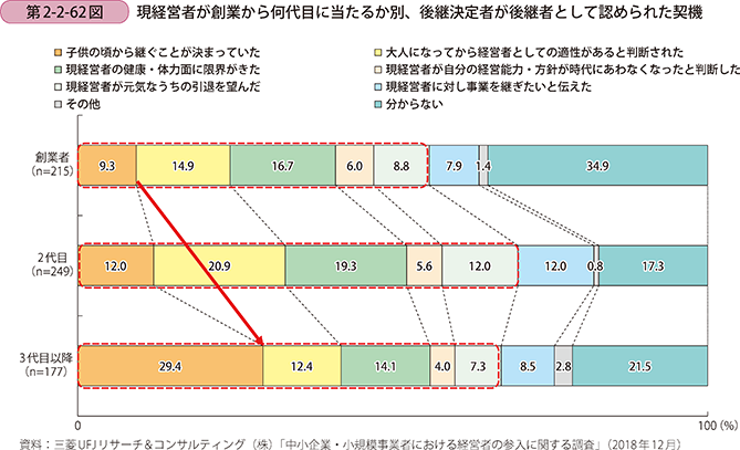 第2-2-62図 現経営者が創業から何代目に当たるか別、後継決定者が後継者として認められた契機