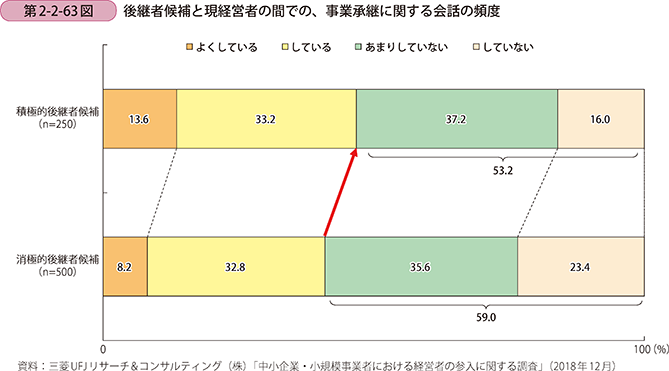 第2-2-63図 後継者候補と現経営者の間での、事業承継に関する会話の頻度