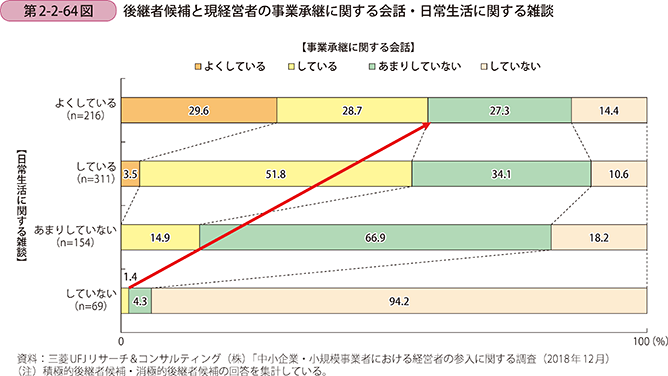 第2-2-64図 後継者候補と現経営者の事業承継に関する会話・日常生活に関する雑談