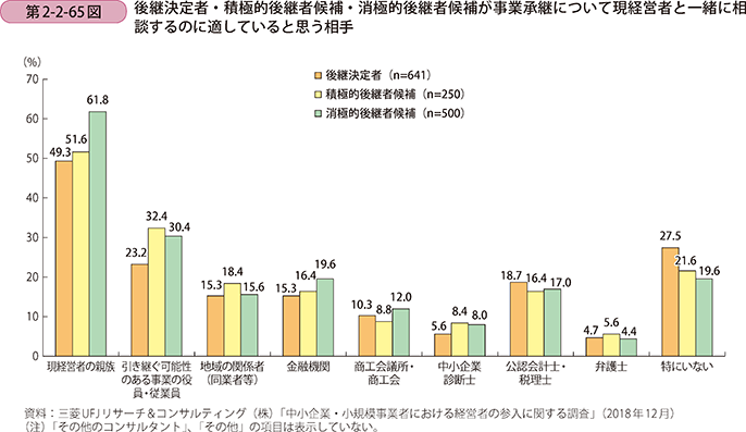 第2-2-65図 後継決定者・積極的後継者候補・消極的後継者候補が事業承継について現経営者と一緒に相談するのに適していると思う相手