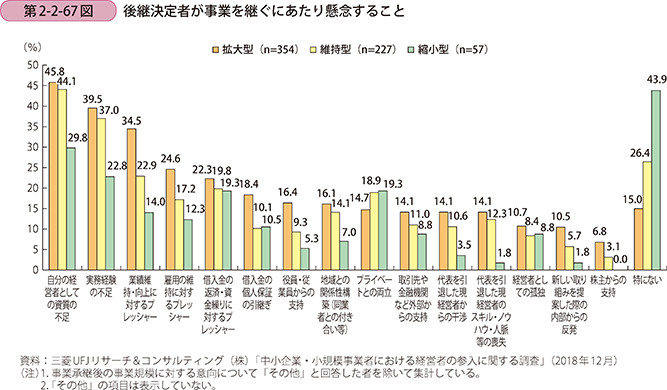 第2-2-67図 後継決定者が事業を継ぐにあたり懸念すること