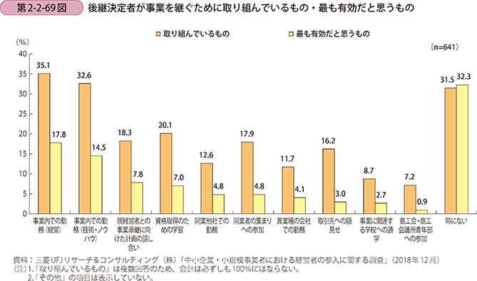 第2-2-69図 後継決定者が事業を継ぐために取り組んでいるもの・最も有効だと思うもの