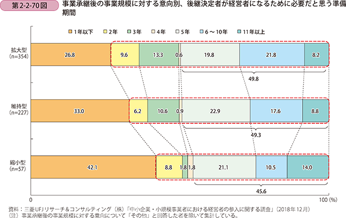 第2-2-70図 事業承継後の事業規模に対する意向別、後継決定者が経営者になるために必要だと思う準備期間