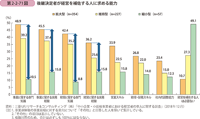 第2-2-71図 後継決定者が経営を補佐する人に求める能力