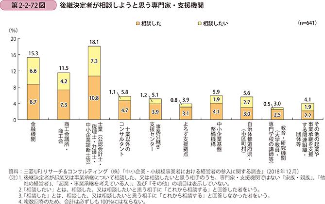 第2-2-72図 後継決定者が相談しようと思う専門家・支援機関