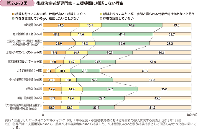 第2-2-73図 後継決定者が専門家・支援機関に相談しない理由