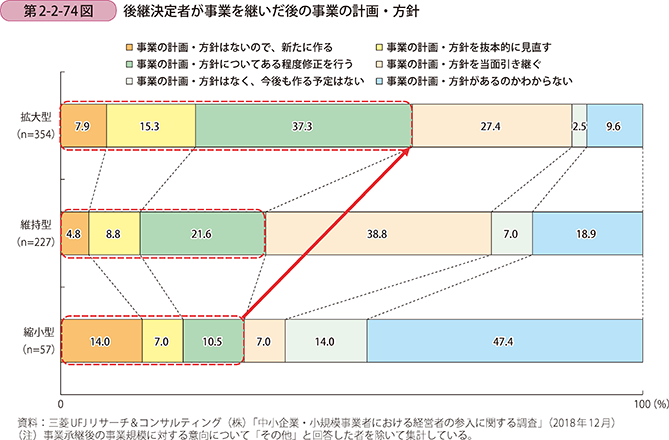 第2-2-74図 後継決定者が事業を継いだ後の事業の計画・方針