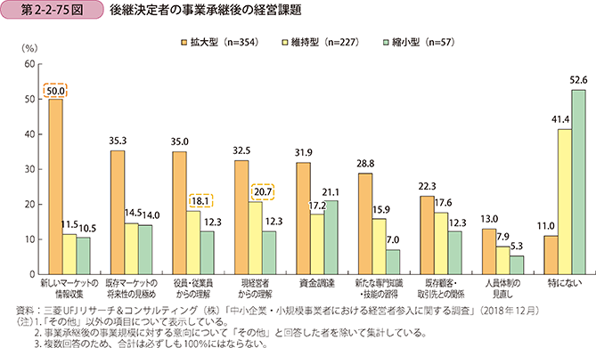 第2-2-75図 後継決定者の事業承継後の経営課題