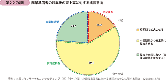 第2-2-76図 起業準備者の起業後の売上高に対する成長意向