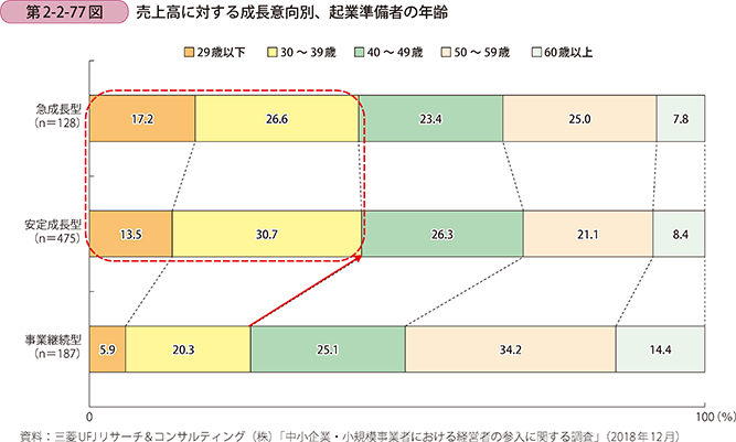 第2-2-77図 売上高に対する成長意向別、起業準備者の年齢