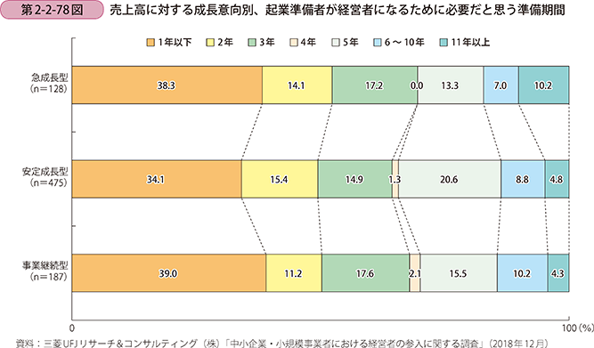 第2-2-78図 売上高に対する成長意向別、起業準備者が経営者になるために必要だと思う準備期間