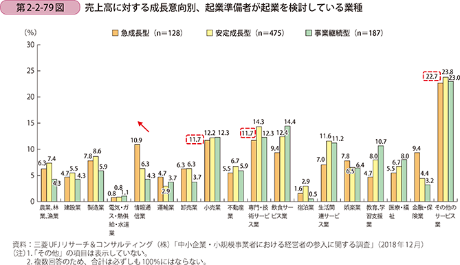第2-2-79図 売上高に対する成長意向別、起業準備者が起業を検討している業種