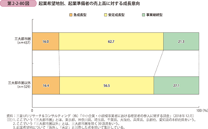 第2-2-80図 起業希望地別、起業準備者の売上高に対する成長意向